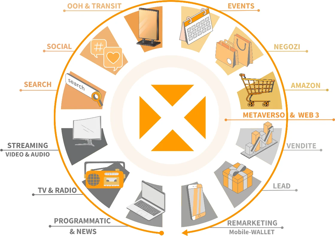 Il volano del marketing crosscanale di XChannel